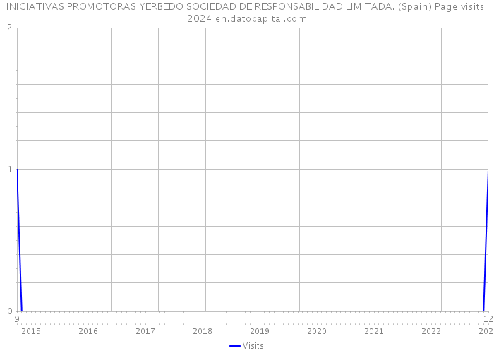 INICIATIVAS PROMOTORAS YERBEDO SOCIEDAD DE RESPONSABILIDAD LIMITADA. (Spain) Page visits 2024 