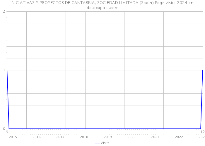 INICIATIVAS Y PROYECTOS DE CANTABRIA, SOCIEDAD LIMITADA (Spain) Page visits 2024 