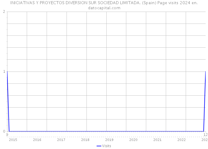 INICIATIVAS Y PROYECTOS DIVERSION SUR SOCIEDAD LIMITADA. (Spain) Page visits 2024 