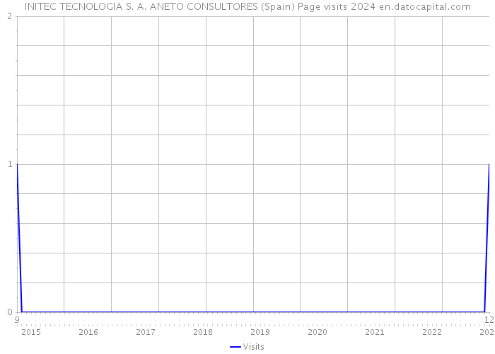 INITEC TECNOLOGIA S. A. ANETO CONSULTORES (Spain) Page visits 2024 
