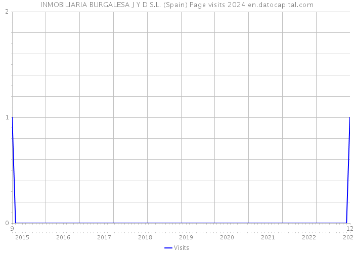 INMOBILIARIA BURGALESA J Y D S.L. (Spain) Page visits 2024 