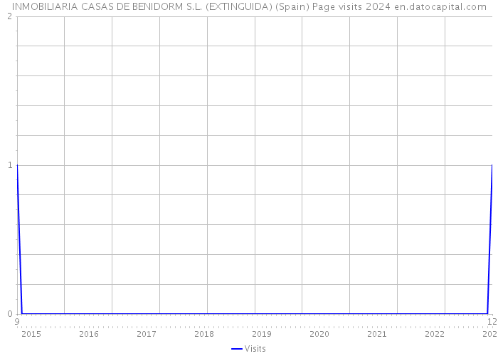 INMOBILIARIA CASAS DE BENIDORM S.L. (EXTINGUIDA) (Spain) Page visits 2024 