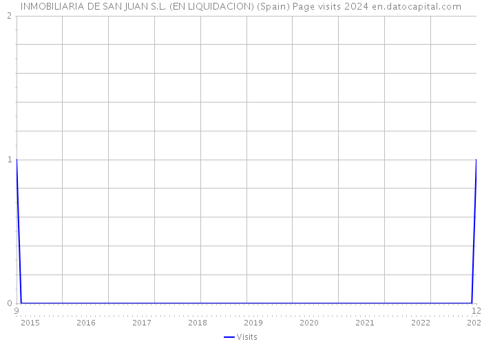 INMOBILIARIA DE SAN JUAN S.L. (EN LIQUIDACION) (Spain) Page visits 2024 