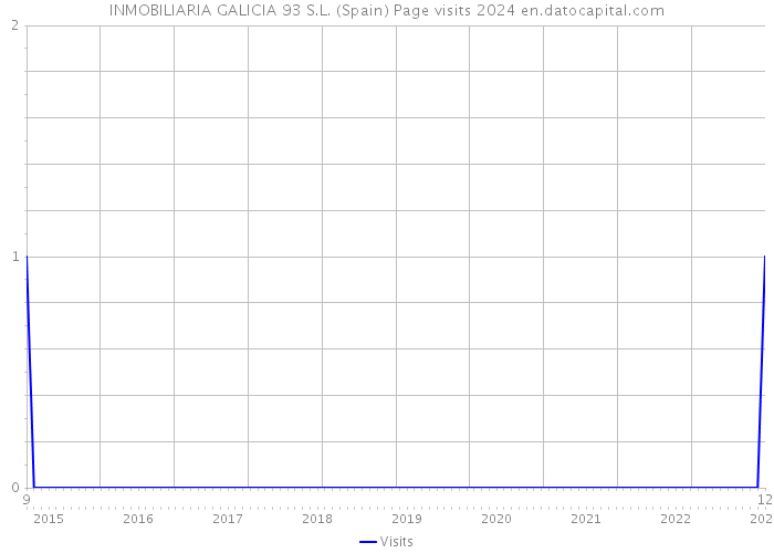 INMOBILIARIA GALICIA 93 S.L. (Spain) Page visits 2024 