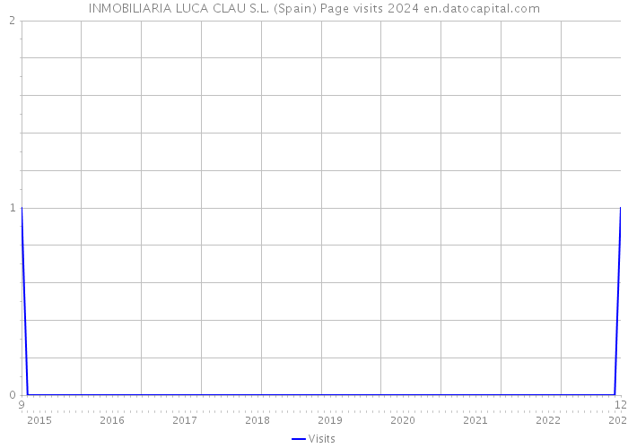 INMOBILIARIA LUCA CLAU S.L. (Spain) Page visits 2024 