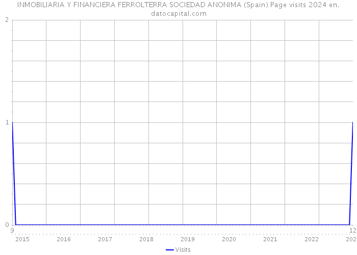 INMOBILIARIA Y FINANCIERA FERROLTERRA SOCIEDAD ANONIMA (Spain) Page visits 2024 