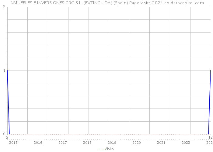 INMUEBLES E INVERSIONES CRC S.L. (EXTINGUIDA) (Spain) Page visits 2024 