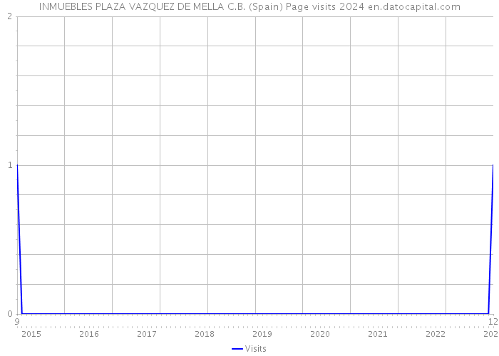 INMUEBLES PLAZA VAZQUEZ DE MELLA C.B. (Spain) Page visits 2024 