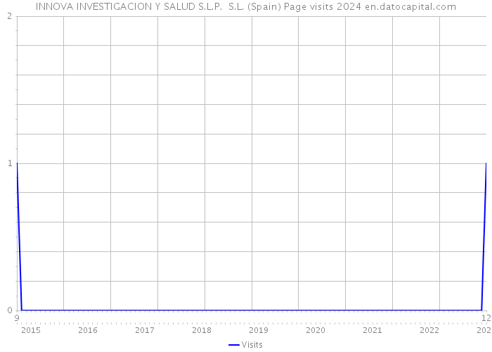 INNOVA INVESTIGACION Y SALUD S.L.P. S.L. (Spain) Page visits 2024 