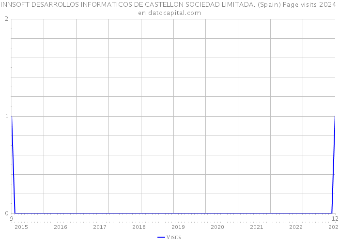 INNSOFT DESARROLLOS INFORMATICOS DE CASTELLON SOCIEDAD LIMITADA. (Spain) Page visits 2024 