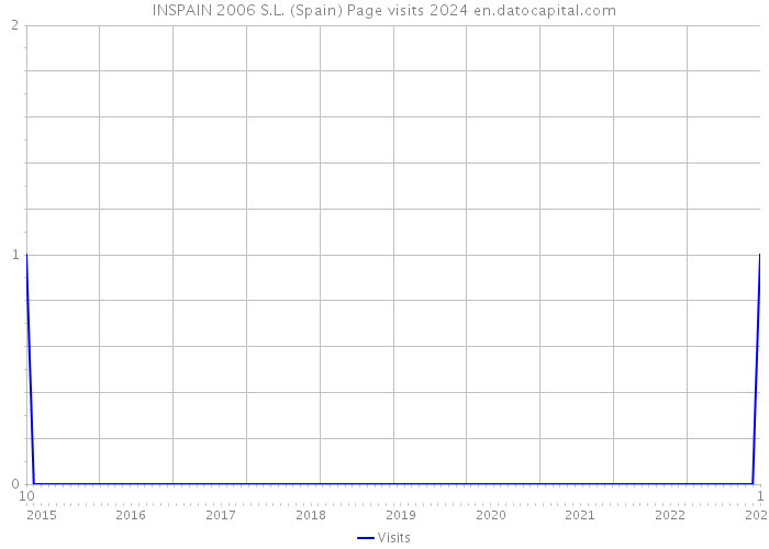 INSPAIN 2006 S.L. (Spain) Page visits 2024 