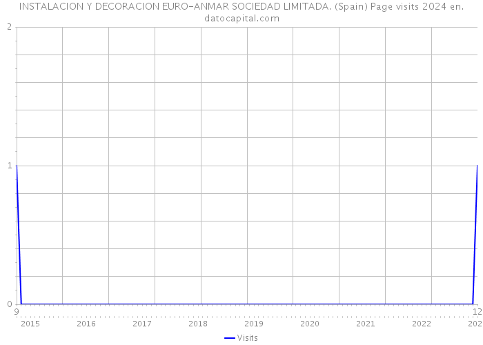 INSTALACION Y DECORACION EURO-ANMAR SOCIEDAD LIMITADA. (Spain) Page visits 2024 