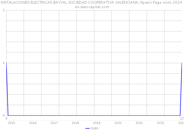 INSTALACIONES ELECTRICAS BAYVAL SOCIEDAD COOPERATIVA VALENCIANA (Spain) Page visits 2024 