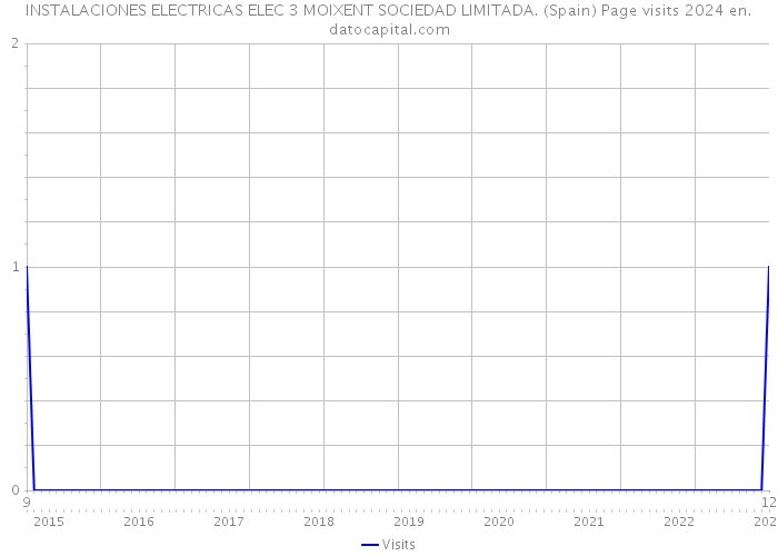 INSTALACIONES ELECTRICAS ELEC 3 MOIXENT SOCIEDAD LIMITADA. (Spain) Page visits 2024 