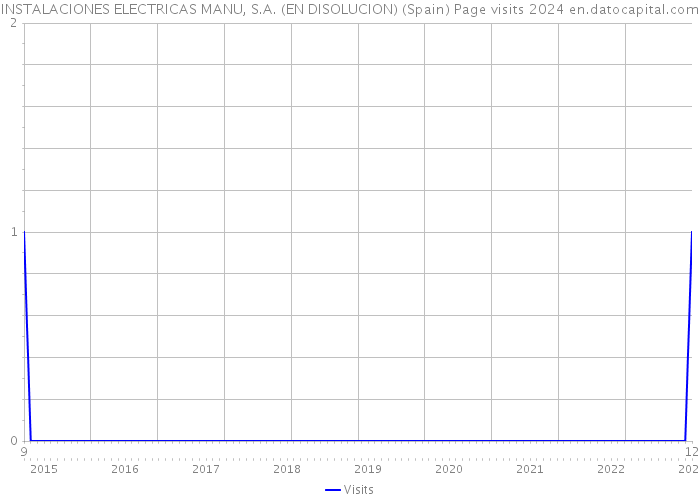 INSTALACIONES ELECTRICAS MANU, S.A. (EN DISOLUCION) (Spain) Page visits 2024 