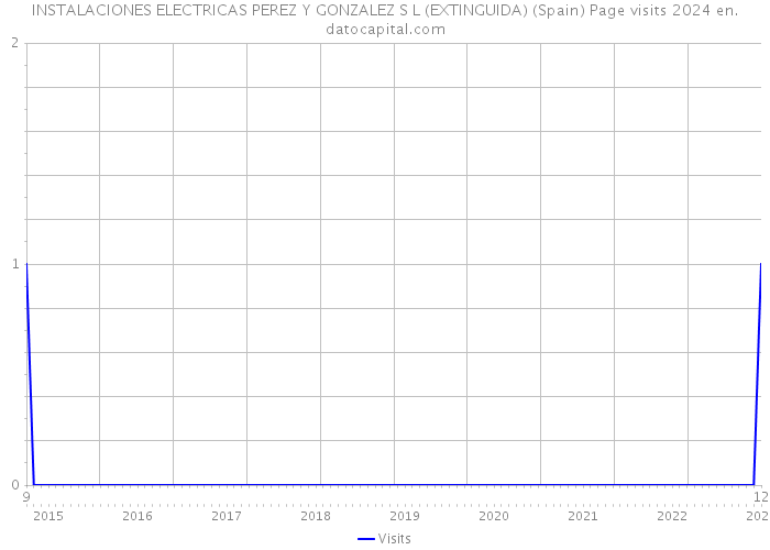 INSTALACIONES ELECTRICAS PEREZ Y GONZALEZ S L (EXTINGUIDA) (Spain) Page visits 2024 