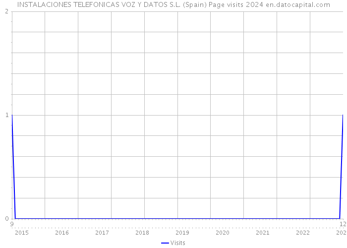 INSTALACIONES TELEFONICAS VOZ Y DATOS S.L. (Spain) Page visits 2024 