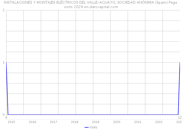 INSTALACIONES Y MONTAJES ELÉCTRICOS DEL VALLE-AGUAYO, SOCIEDAD ANÓNIMA (Spain) Page visits 2024 