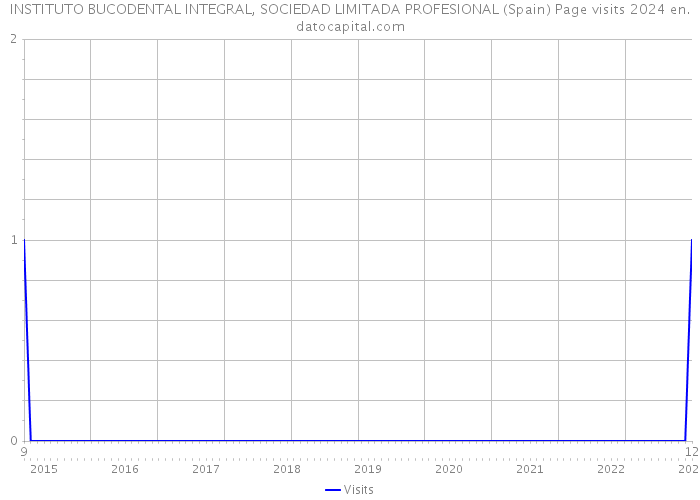 INSTITUTO BUCODENTAL INTEGRAL, SOCIEDAD LIMITADA PROFESIONAL (Spain) Page visits 2024 