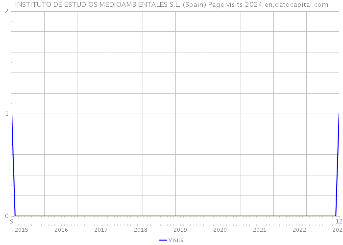 INSTITUTO DE ESTUDIOS MEDIOAMBIENTALES S.L. (Spain) Page visits 2024 