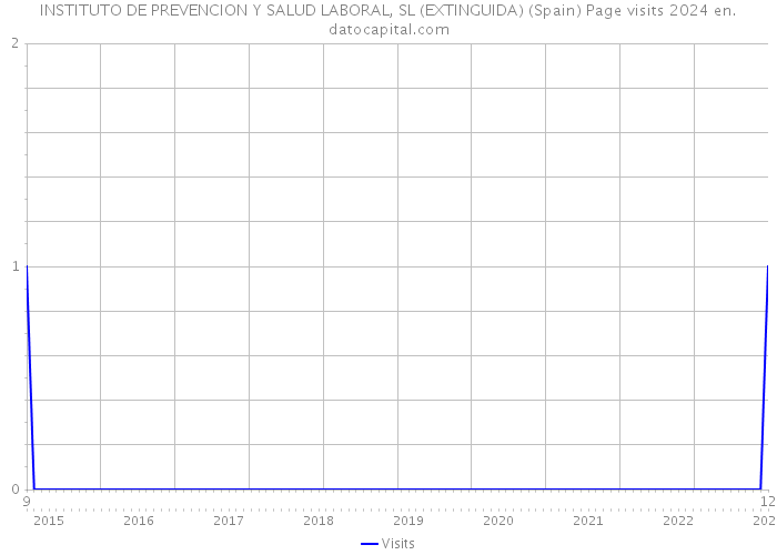 INSTITUTO DE PREVENCION Y SALUD LABORAL, SL (EXTINGUIDA) (Spain) Page visits 2024 