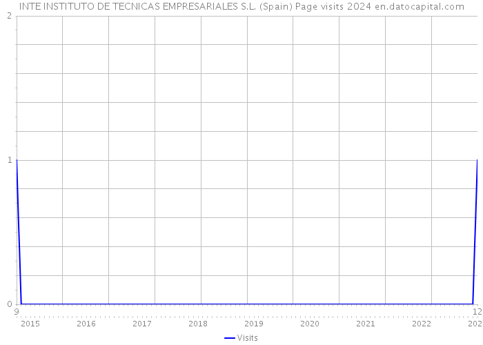 INTE INSTITUTO DE TECNICAS EMPRESARIALES S.L. (Spain) Page visits 2024 