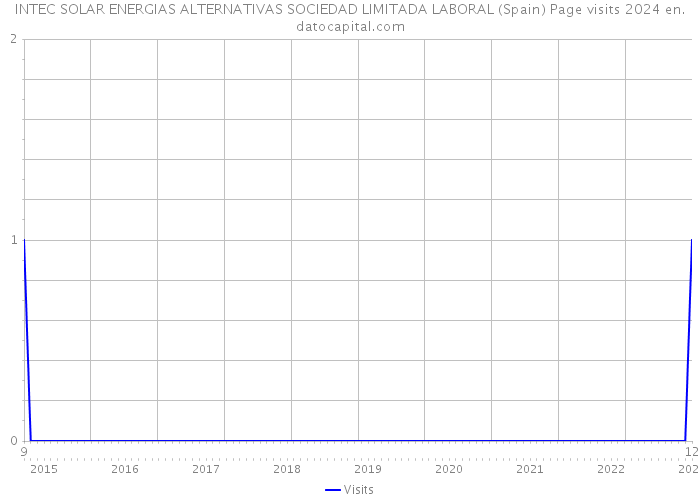 INTEC SOLAR ENERGIAS ALTERNATIVAS SOCIEDAD LIMITADA LABORAL (Spain) Page visits 2024 