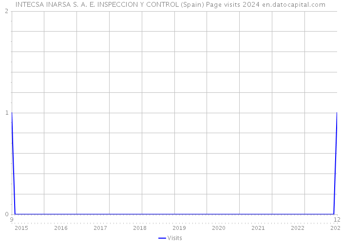 INTECSA INARSA S. A. E. INSPECCION Y CONTROL (Spain) Page visits 2024 