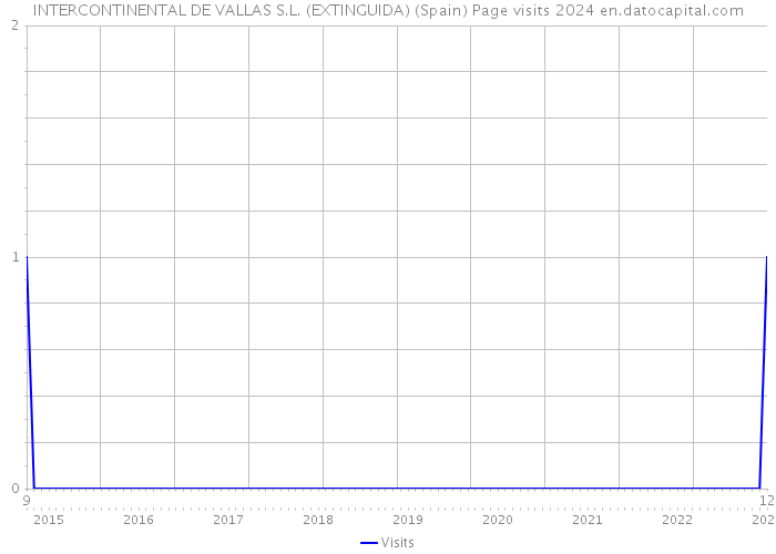 INTERCONTINENTAL DE VALLAS S.L. (EXTINGUIDA) (Spain) Page visits 2024 