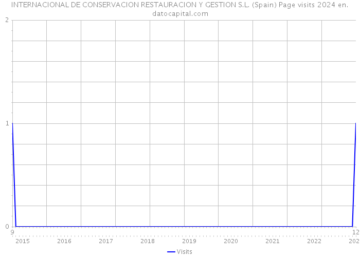 INTERNACIONAL DE CONSERVACION RESTAURACION Y GESTION S.L. (Spain) Page visits 2024 