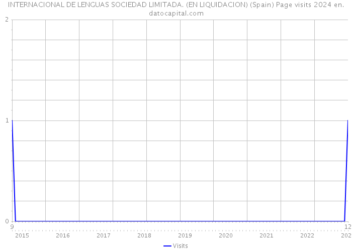INTERNACIONAL DE LENGUAS SOCIEDAD LIMITADA. (EN LIQUIDACION) (Spain) Page visits 2024 