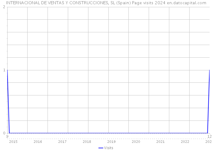 INTERNACIONAL DE VENTAS Y CONSTRUCCIONES, SL (Spain) Page visits 2024 