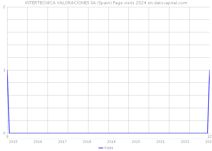 INTERTECNICA VALORACIONES SA (Spain) Page visits 2024 