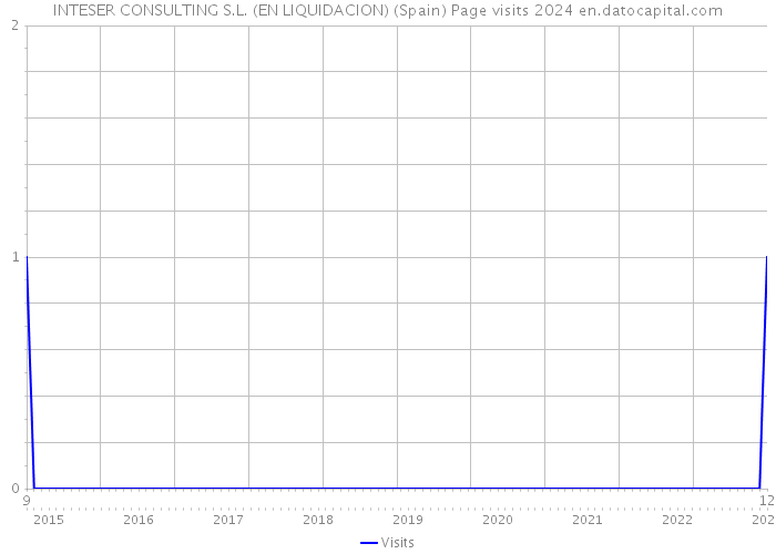 INTESER CONSULTING S.L. (EN LIQUIDACION) (Spain) Page visits 2024 