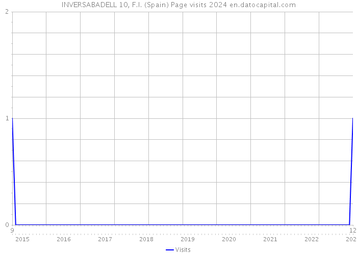 INVERSABADELL 10, F.I. (Spain) Page visits 2024 