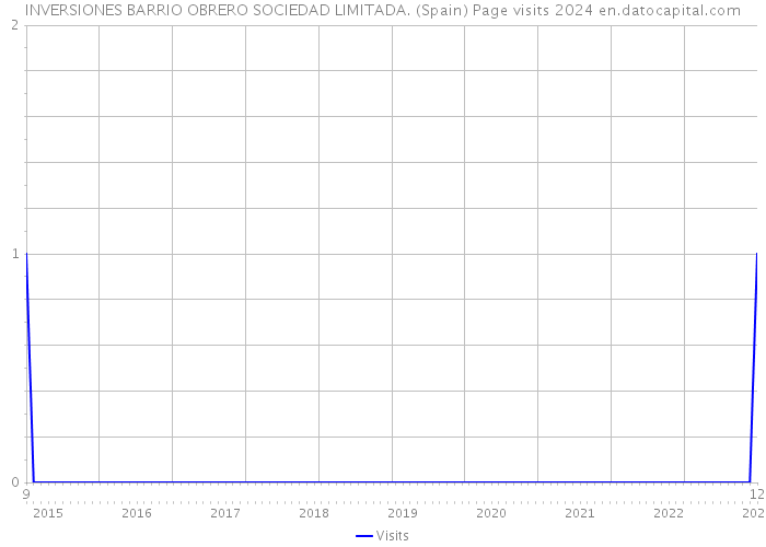 INVERSIONES BARRIO OBRERO SOCIEDAD LIMITADA. (Spain) Page visits 2024 