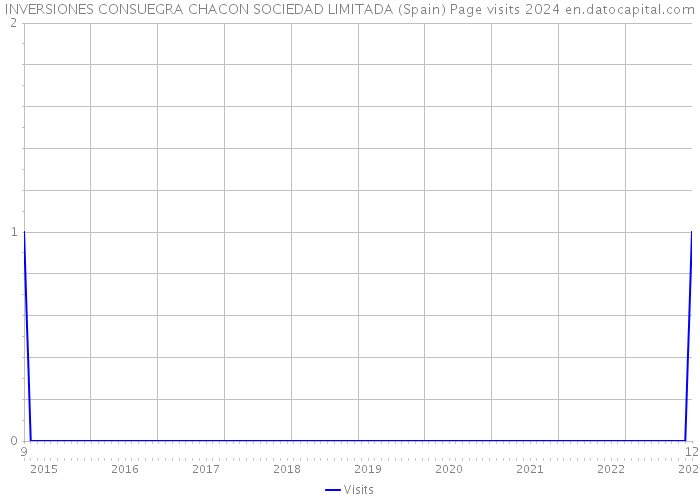 INVERSIONES CONSUEGRA CHACON SOCIEDAD LIMITADA (Spain) Page visits 2024 