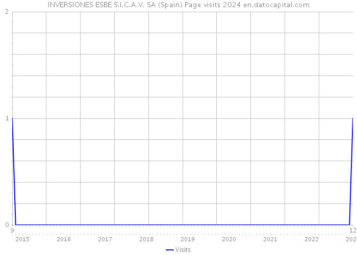 INVERSIONES ESBE S.I.C.A.V. SA (Spain) Page visits 2024 