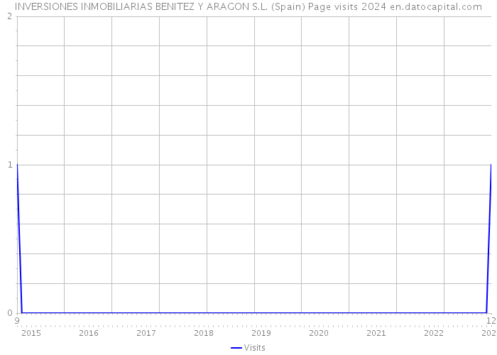 INVERSIONES INMOBILIARIAS BENITEZ Y ARAGON S.L. (Spain) Page visits 2024 