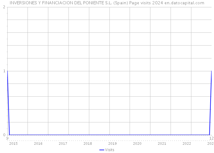 INVERSIONES Y FINANCIACION DEL PONIENTE S.L. (Spain) Page visits 2024 