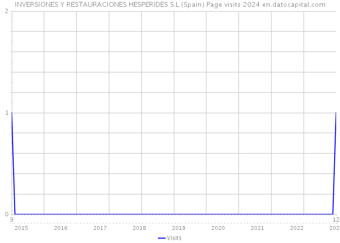 INVERSIONES Y RESTAURACIONES HESPERIDES S.L (Spain) Page visits 2024 