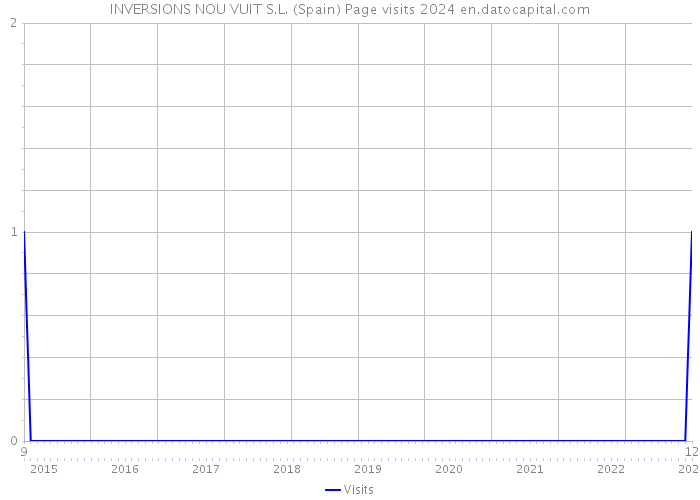 INVERSIONS NOU VUIT S.L. (Spain) Page visits 2024 