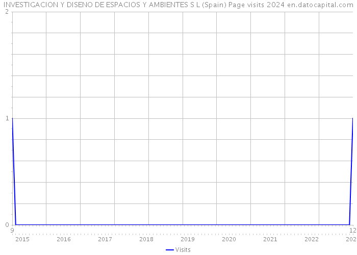 INVESTIGACION Y DISENO DE ESPACIOS Y AMBIENTES S L (Spain) Page visits 2024 