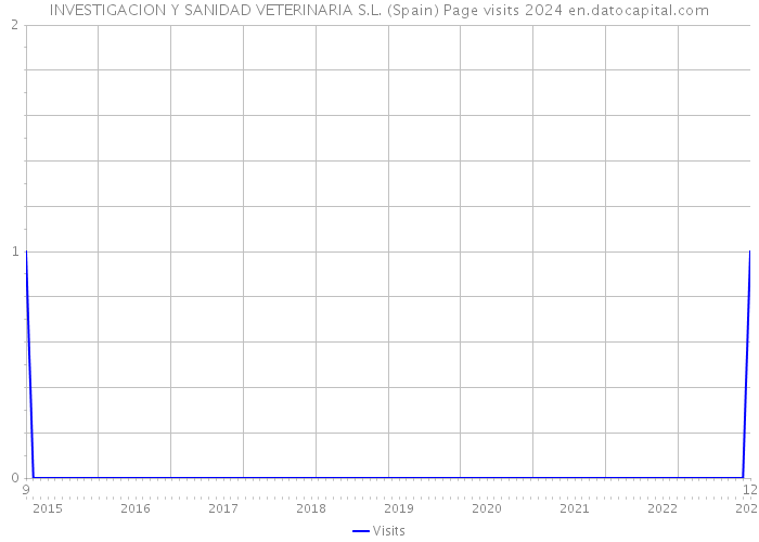 INVESTIGACION Y SANIDAD VETERINARIA S.L. (Spain) Page visits 2024 
