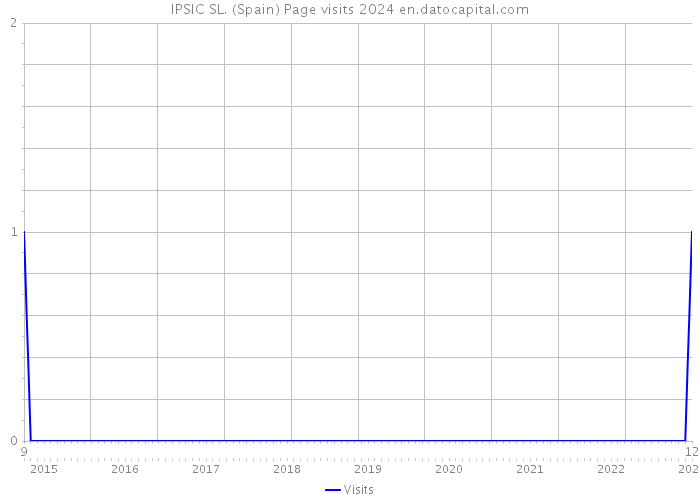 IPSIC SL. (Spain) Page visits 2024 