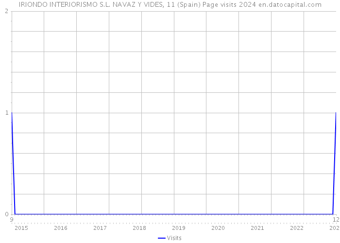 IRIONDO INTERIORISMO S.L. NAVAZ Y VIDES, 11 (Spain) Page visits 2024 