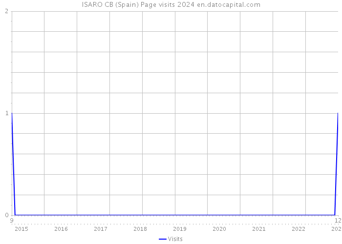 ISARO CB (Spain) Page visits 2024 