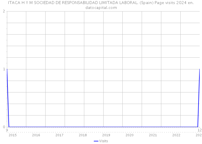 ITACA H Y M SOCIEDAD DE RESPONSABILIDAD LIMITADA LABORAL. (Spain) Page visits 2024 