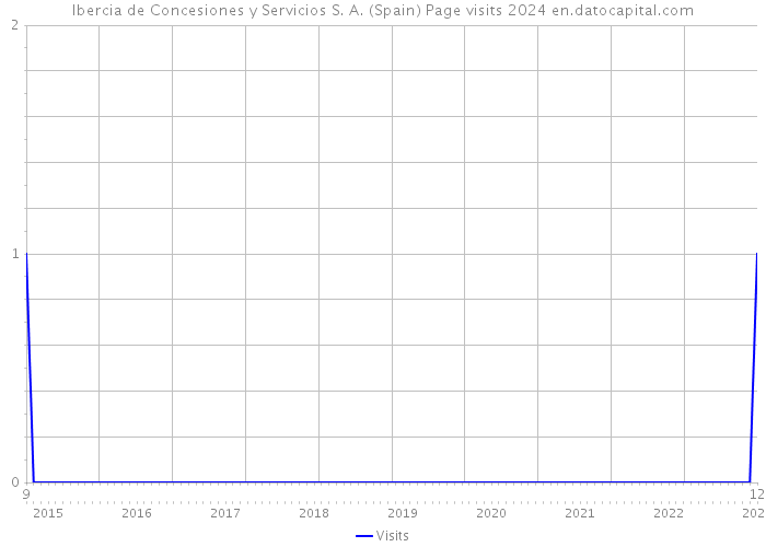 Ibercia de Concesiones y Servicios S. A. (Spain) Page visits 2024 