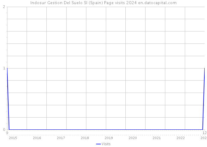 Indosur Gestion Del Suelo Sl (Spain) Page visits 2024 